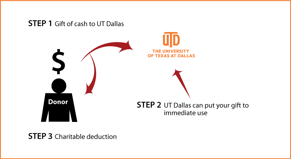 Cash, Checks, and Credit Cards Diagram. Description of image is listed below.