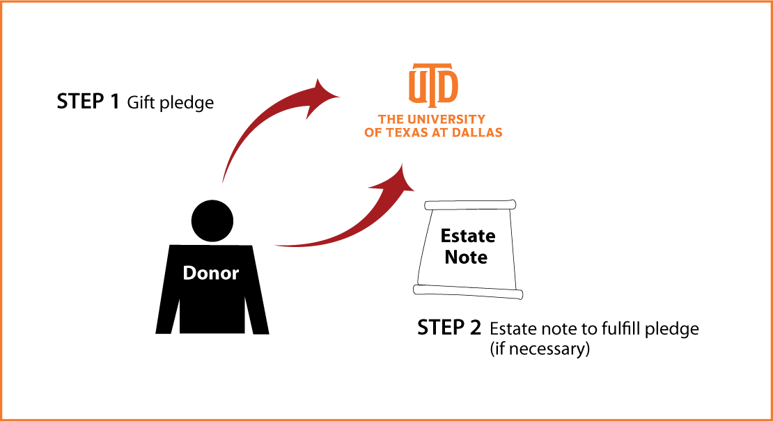 Gifts by Estate Note Diagram. Description of image is listed below.