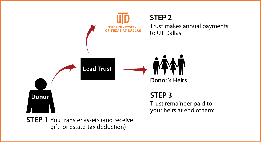 Nongrantor Lead Trust Thumbnail