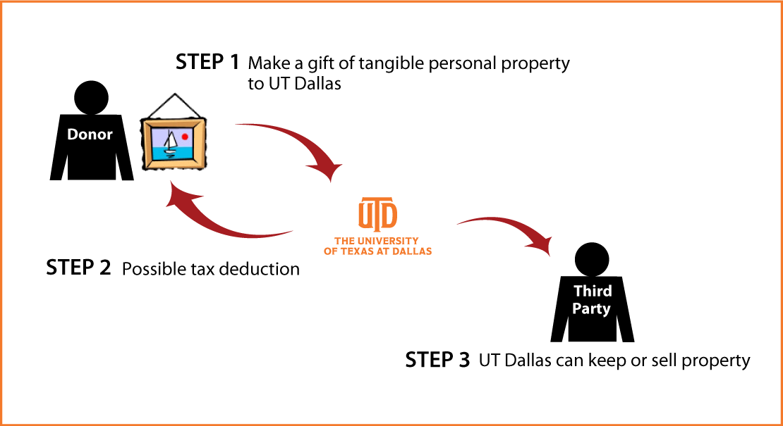 Tangible Personal Property Diagram. Description of image is listed below.