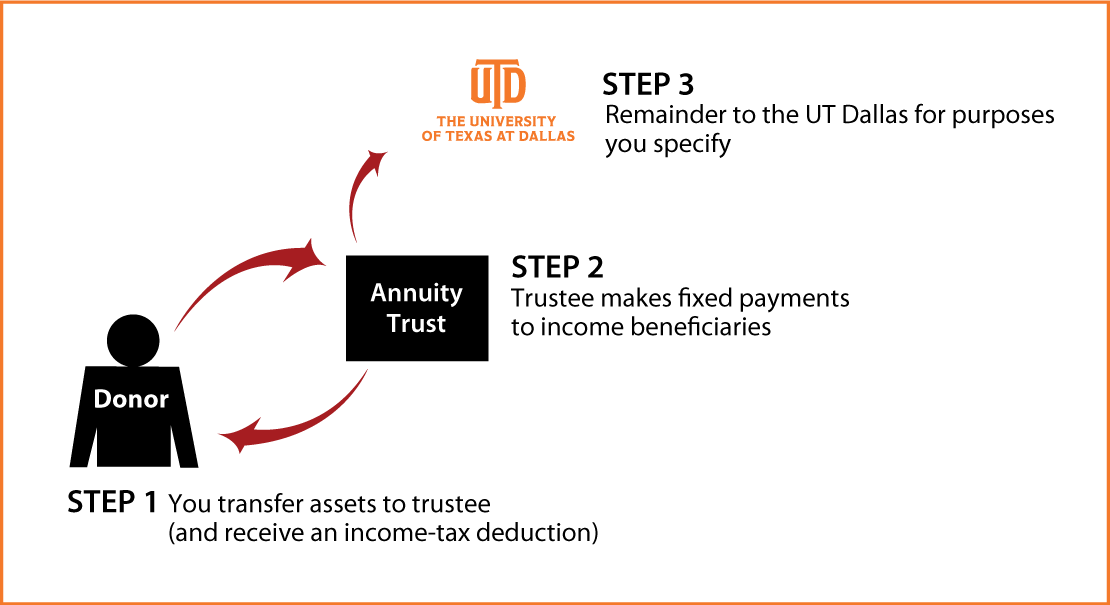 Charitable Remainder Annuity Trust Thumbnail