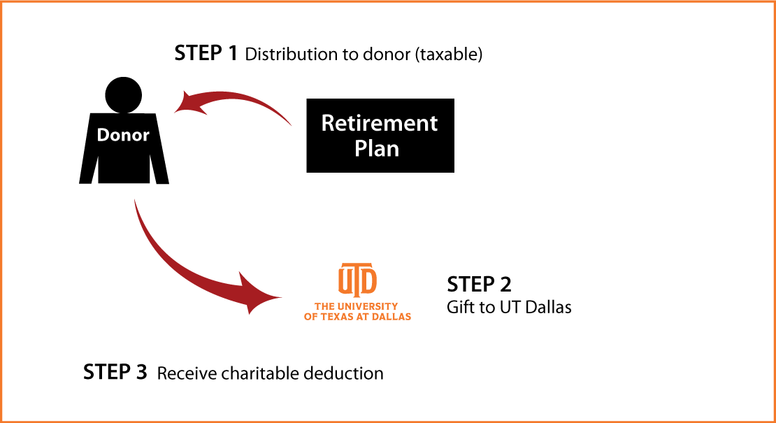 Gifts from Retirement Plans During Life Thumbnail