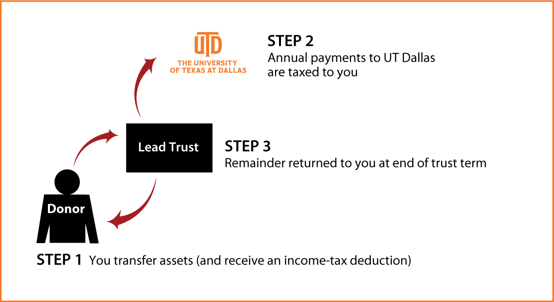 Grantor Lead Trust Thumbnail