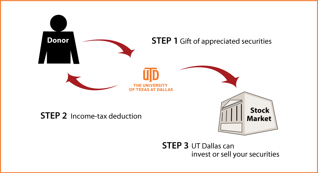 Gifts of Appreciated Securities Diagram. Description of image is listed below.