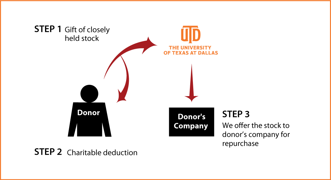 Closely Held Business Stock Diagram. Description of image is listed below.